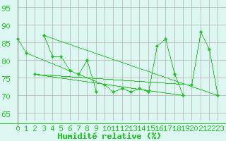 Courbe de l'humidit relative pour Stavoren Aws