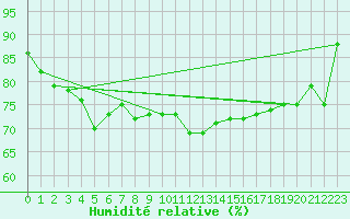 Courbe de l'humidit relative pour Cherbourg (50)