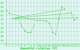 Courbe de l'humidit relative pour Swinoujscie