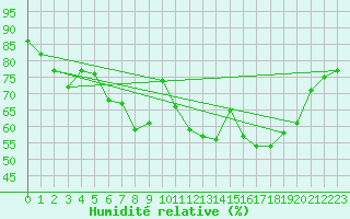 Courbe de l'humidit relative pour Culdrose