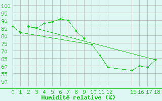 Courbe de l'humidit relative pour Gaoua
