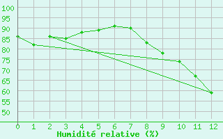 Courbe de l'humidit relative pour Gaoua