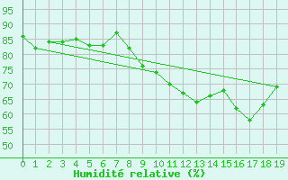 Courbe de l'humidit relative pour Sachsenheim