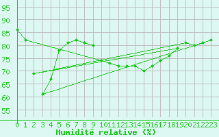 Courbe de l'humidit relative pour Lagarrigue (81)