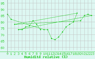 Courbe de l'humidit relative pour Drogden