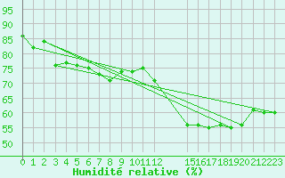 Courbe de l'humidit relative pour Florennes (Be)