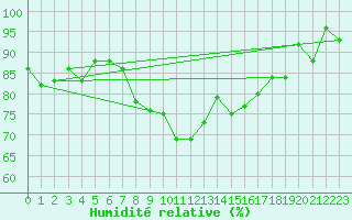 Courbe de l'humidit relative pour Oschatz