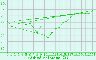 Courbe de l'humidit relative pour Harstad