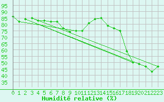 Courbe de l'humidit relative pour Porquerolles (83)