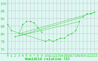 Courbe de l'humidit relative pour Ummendorf