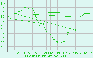 Courbe de l'humidit relative pour Muehlhausen/Thuering