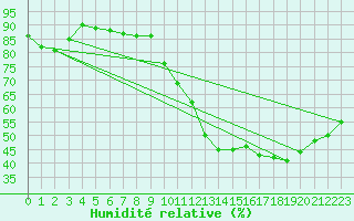 Courbe de l'humidit relative pour Lyon - Saint-Exupry (69)