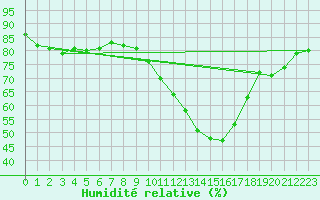 Courbe de l'humidit relative pour Millau - Soulobres (12)