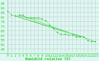 Courbe de l'humidit relative pour Orlans (45)
