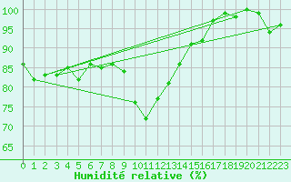 Courbe de l'humidit relative pour Freudenstadt