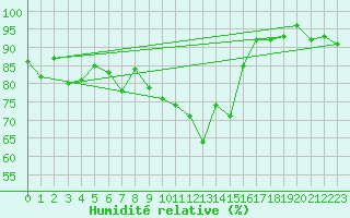 Courbe de l'humidit relative pour Glarus