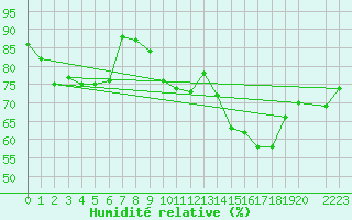 Courbe de l'humidit relative pour Antequera