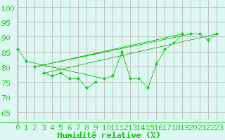 Courbe de l'humidit relative pour Rodez (12)