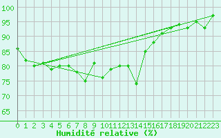 Courbe de l'humidit relative pour Ile de Groix (56)