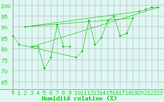 Courbe de l'humidit relative pour Arjeplog