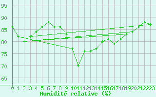 Courbe de l'humidit relative pour Alistro (2B)