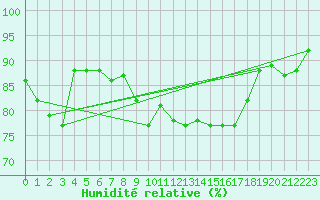 Courbe de l'humidit relative pour Milford Haven