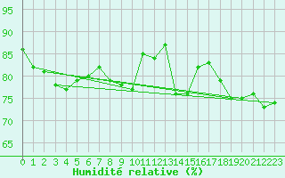 Courbe de l'humidit relative pour Werl