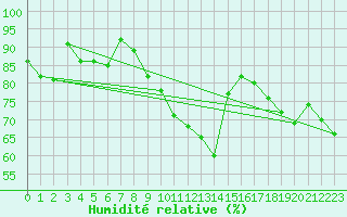 Courbe de l'humidit relative pour Bad Ragaz