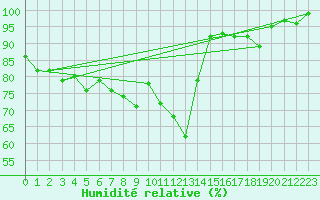 Courbe de l'humidit relative pour Inverbervie