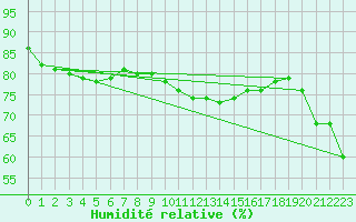 Courbe de l'humidit relative pour Avord (18)