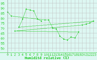 Courbe de l'humidit relative pour Feldberg-Schwarzwald (All)