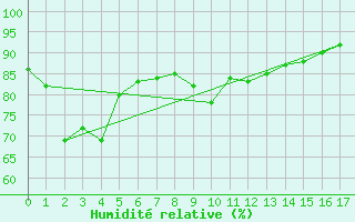 Courbe de l'humidit relative pour Cape Jaffa Aws