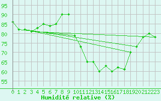 Courbe de l'humidit relative pour Gurande (44)