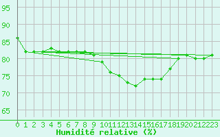 Courbe de l'humidit relative pour Goulles - Bagnard (19)
