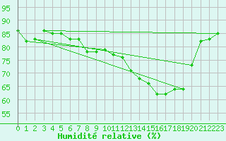 Courbe de l'humidit relative pour Milford Haven