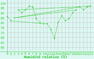 Courbe de l'humidit relative pour Fribourg / Posieux