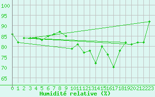 Courbe de l'humidit relative pour Longchamp (75)