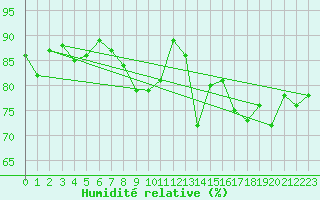 Courbe de l'humidit relative pour Chaumont (Sw)