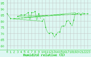 Courbe de l'humidit relative pour Bournemouth (UK)