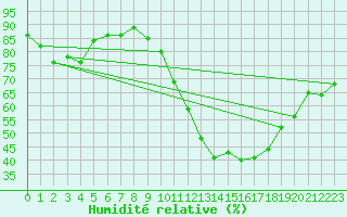 Courbe de l'humidit relative pour Lige Bierset (Be)