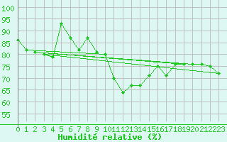 Courbe de l'humidit relative pour Gijon