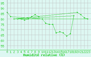 Courbe de l'humidit relative pour Voinmont (54)