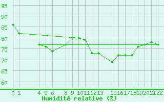 Courbe de l'humidit relative pour Ufs Tw Ems