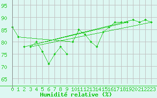 Courbe de l'humidit relative pour Skamdal