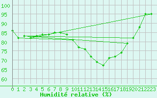 Courbe de l'humidit relative pour Alenon (61)