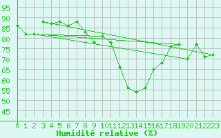 Courbe de l'humidit relative pour Nyon-Changins (Sw)