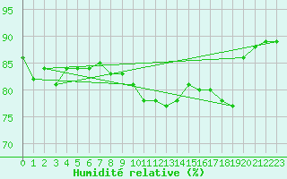Courbe de l'humidit relative pour Kunda