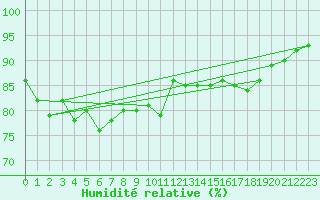 Courbe de l'humidit relative pour Dunkerque (59)