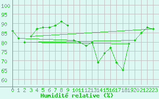 Courbe de l'humidit relative pour Cap de la Hague (50)