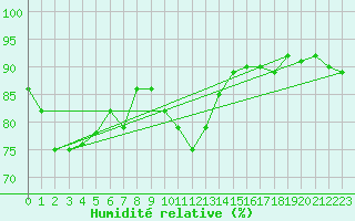 Courbe de l'humidit relative pour Brugge (Be)